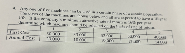 4. Any one of five machines can be used in a certain phase of a canning operation.
The costs of the machines are shown below and all are expected to have a 10-year
life. If the company's minimum attractive rate of return is 16% per year,
determine which machine should be selected on the basis of rate of return.
1
2
3
First Cost
30,000
33,000
32,000
Annual Cost
20,000
18,000
19,000
4
50,000
13,000
5
40,000
14,000