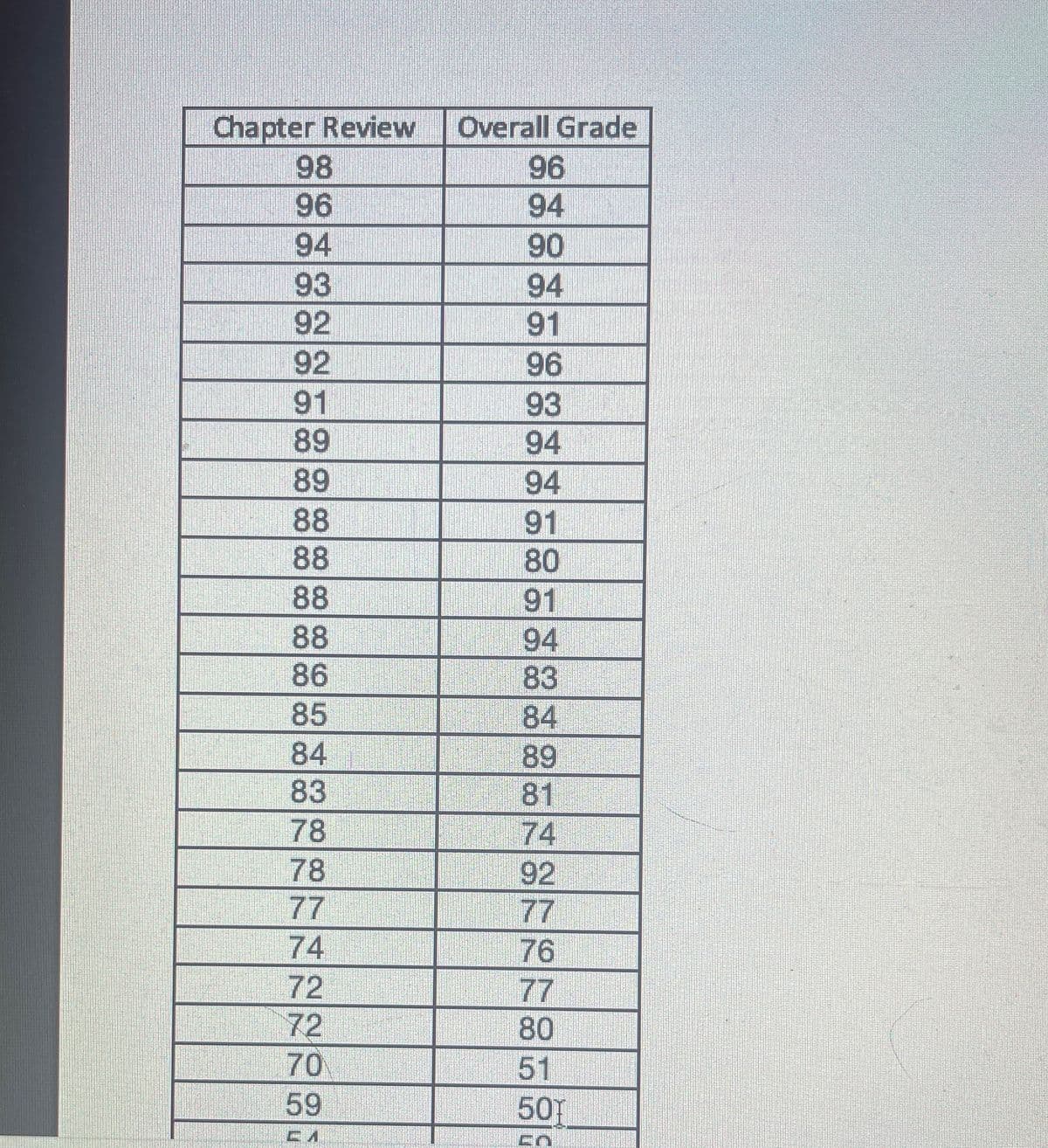 Chapter Review
98
96
94
93
92
92
91
89
89
88
88
88
88
86
85
84
83
78
78
77
74
72
72
70
59
Overall Grade
96
94
90
94
91
96
93
94
94
91
80
91
94
83
84
89
81
74
92
77
76
77
80
51
50T