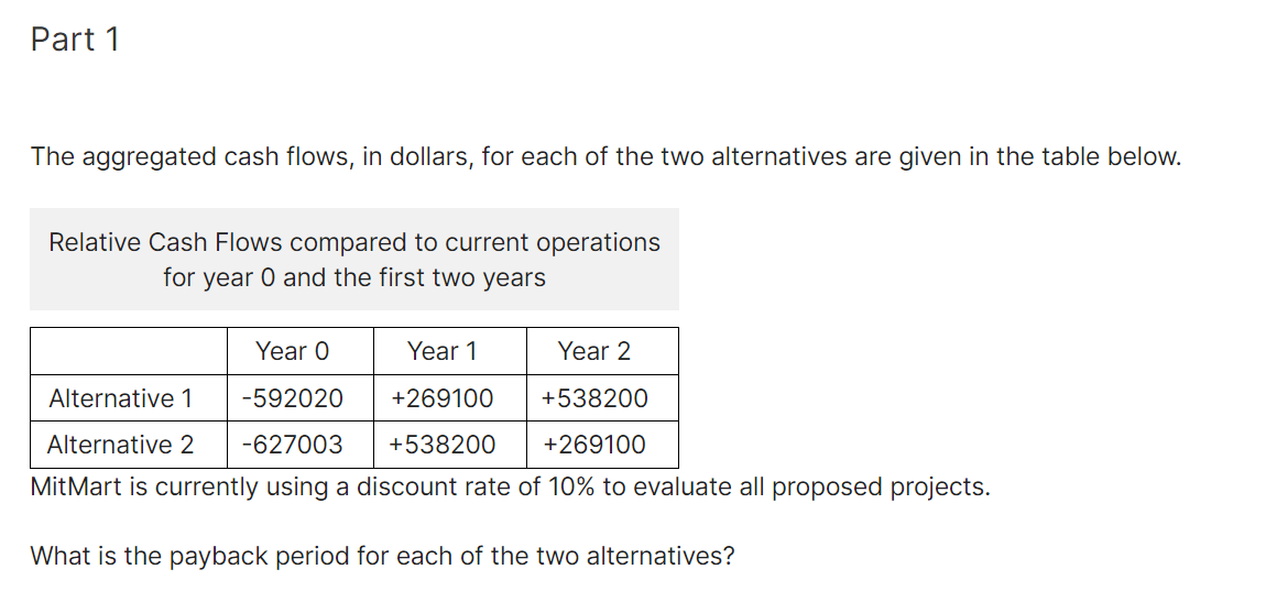 Part 1
The aggregated cash flows, in dollars, for each of the two alternatives are given in the table below.
Relative Cash Flows compared to current operations
for year 0 and the first two years
Year O
Year 1
Year 2
Alternative 1 -592020
+269100
+538200
Alternative 2 -627003
+538200 +269100
MitMart is currently using a discount rate of 10% to evaluate all proposed projects.
What is the payback period for each of the two alternatives?