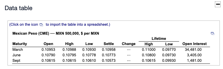 Data table
........
(Click on the icon e to import the table into a spreadsheet.)
Mexican Peso (CME) – MXN 500,000, $ per MXN
Lifetime
Maturity
Open
High
Low
Settle
Change
High
Low
Open Interest
March
0.10953
0.10988
0.10930
0.10958
0.11000
0.09770
34,481.00
...
June
0.10790
0.10795
0.10778
0.10773
0.10800
0.09730
3,405.00
...
Sept
0.10615
0.10615
0.10610
0.10573
0.10615
0.09930
1,481.00
...

