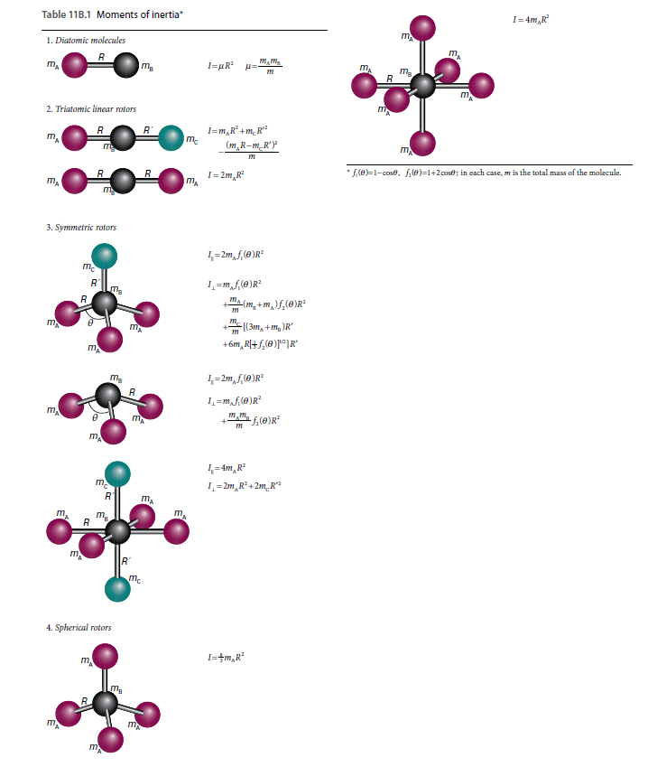 Table 11B.1 Moments of inertia*
I= 4m,R
m
1. Diatomic molecules
m.
R
Im
u=
R
2. Triatomic linear rotors
I=m,R*+m_R*
m.
R
R'
m.
m
(m,R-m_R')
m
I= 2m, R
*f(e)=1-cose, f,(@)=1+2cost; in each case, m is the total mass of the molecule.
R.
m
3. Symmetric rotors
1=2m, f,(@)R?
me
1=m,f,(e)R
(m, +m,)f,(e)R*
R
m
R
(3m, +m, )R
+6m, R+f,(@)}R
m
4=2m,f,(@)R²
1=mf,(@)R
m.
m
m
1=4m,R
m.
I_=2m,R² +2%¸R°²
R
m.
m.
R
mc
4. Spherical rotors
m
I=#m,R
m
m

