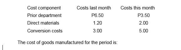 Cost component
Costs last month
Costs this month
Prior department
P6.50
P3.50
Direct materials
1.20
2.00
Conversion costs
3.00
5.00
The cost of goods manufactured for the period is:
