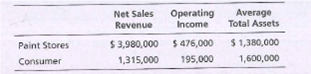 Net Sales
Operating
Income
Average
Total Assets
Revenue
$ 3,980,000 $ 476,000
1,315,000
195,000
$ 1,380,000
1,600,000
Paint Stores
Consumer
