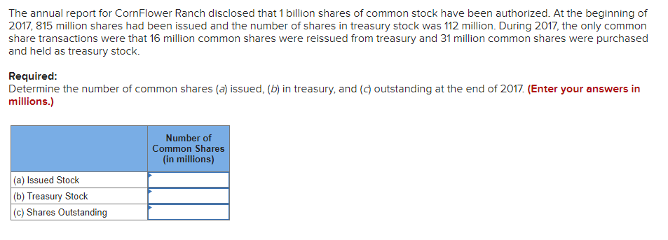 The annual report for CornFlower Ranch disclosed that 1 billion shares of common stock have been authorized. At the beginning of
2017, 815 million shares had been issued and the number of shares in treasury stock was 112 million. During 2017, the only common
share transactions were that 16 million common shares were reissued from treasury and 31 million common shares were purchased
and held as treasury stock.
Required:
Determine the number of common shares (a) issued, (b) in treasury, and (c) outstanding at the end of 2017. (Enter your answers in
millions.)
(a) Issued Stock
(b) Treasury Stock
(c) Shares Outstanding
Number of
Common Shares
(in millions)