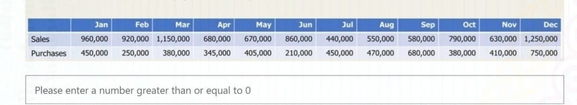 Jan
Feb
Mar
Apr
May
Jun
Jul
Aug
Sep
Oct
Nov
Dec
Sales
960,000
920,000 1,150,000
680,000
670,000
860,000
440,000
550,000
580,000
790,000
630,000 1,250,000
Purchases
450,000
250,000
380,000
345,000
405,000
210,000
450,000
470,000
680,000
380,000
410,000
750,000
Please enter a number greater than or equal to 0
