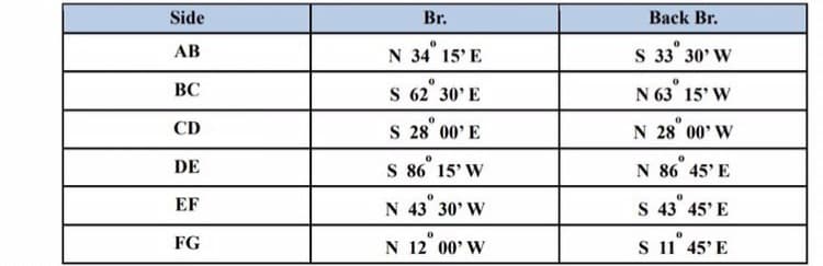 Side
Br.
Back Br.
AB
N 34 15' E
S 33 30' W
ВС
$ 62' 30' E
N 63 15' W
CD
S 28 00' E
N 28 00' W
DE
S 86 15' W
N 86 45' E
EF
N 43 30' W
S 43 45' E
FG
N 12 00' W
S 11 45' E
