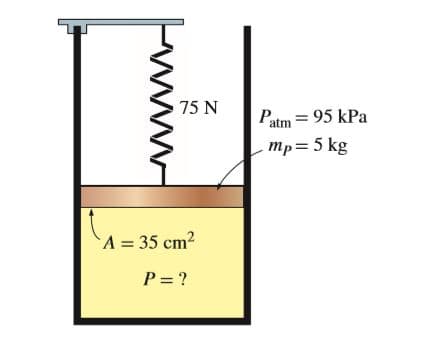 75 N
Patm = 95 kPa
mp= 5 kg
A = 35 cm2
P = ?
www
