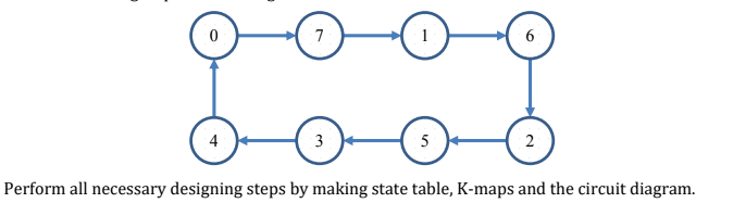 7
1
6
4
3
5
2
Perform all necessary designing steps by making state table, K-maps and the circuit diagram.
