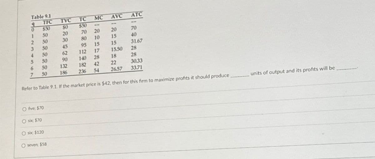 Table 9.1
9
TFC
TVC
TC MC
AVC
ATC
0
$50
$0
$50
--
--
1
50
20
70
20
20
70
2
50
30
80
10
15
40
3
50
45
95
15
15
31.67
4
50
62
112
17
15.50
28
5
50
90
140
28
18
28
6
50
132
182
42
22
30.33
7 50
186
236
54
26.57
33.71
Refer to Table 9.1. If the market price is $42, then for this firm to maximize profits it should produce.
Ofive; $70
O six; $70
O six $120
O seven; $58
units of output and its profits will be