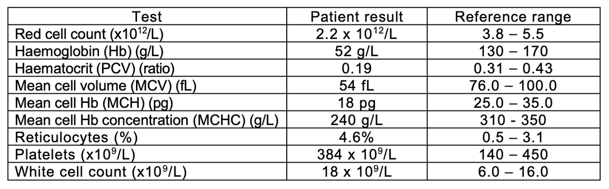 Test
Red cell count (x10¹²/L)
Haemoglobin (Hb) (g/L)
Haematocrit (PCV) (ratio)
Mean cell volume (MCV) (fL)
Mean cell Hb (MCH) (pg)
Mean cell Hb concentration (MCHC) (g/L)
Reticulocytes (%)
Platelets (x10⁹/L)
White cell count (x10⁹/L)
Patient result
2.2 x 10¹2/L
52 g/L
0.19
54 fL
18 pg
240 g/L
4.6%
384 x 10⁹/L
18 x 10⁹/L
Reference range
3.8 - 5.5
130 - 170
0.31 0.43
76.0 100.0
25.0 35.0
310- 350
0.5 - 3.1
140 - 450
6.0 16.0