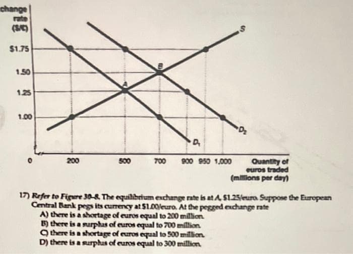 change
rate
$1.75
1.50
1.25
1.00
200
500
S
d
700 900 950 1,000
S
D₂
Quantity of
euros traded
(millions per day)
17) Refer to Figure 30-8. The equilibrium exchange rate is at A $1.25/euro. Suppose the European
Central Bank pegs its currency at $1.00/euro. At the pegged exchange rate
A) there is a shortage of euros equal to 200 million.
B) there is a surplus of euros equal to 700 million.
Othere is a shortage of euros equal to 500 million.
D) there is a surplus of euros equal to 300 million.