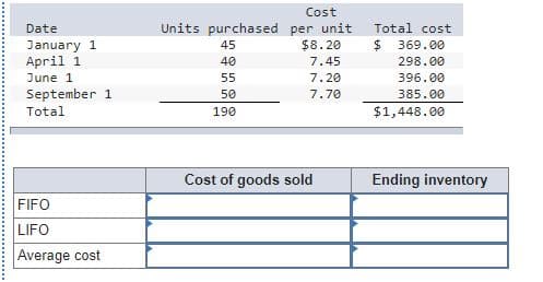 Cost
Units purchased per unit
Total cost
$ 369.00
Date
January 1
April 1
June 1
45
$8.20
40
7.45
298.00
55
7.20
396.00
September 1
50
7.70
385.00
Total
190
$1,448.00
Cost of goods sold
Ending inventory
FIFO
LIFO
Average cost
