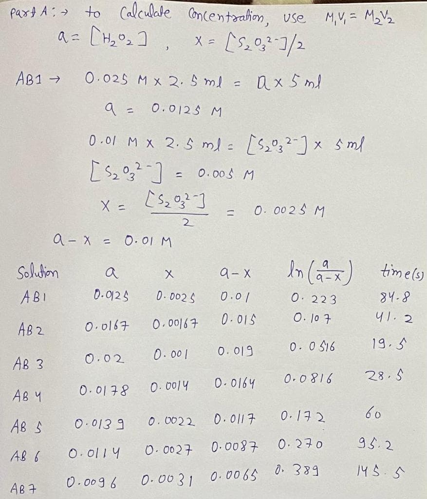 part A:> to Calculate Concentzahion, use
M,V, = M2V2
AB1 -
0.025 M X 2.5 ml =
ax 5 ml
%3D
0.0125 M
0.01 M x 2. S ml= 5°-]x Ŝ ml
[s2] = 0.008 M
0. 002 M
11
2
a - X =
0. 01 M
Sohtion
a
9- X
timels)
9-X
ABI
0-0125
0-0025
0.01
0. 223
84.8
0.016구
0.0016구
0.015
0.10 구
니1.2
AB 2
0.0 S16
19.5
O.02
0. 00 1
0. 이19
AB 3
0. 0164
0.0816
28.5
0.이구8
0. 0014
AB 니
0. 0022
0.011 구
0.172
60
AB §
0.이139
0.270
95.2
O. ol14
0.0027 0.008구
A8 6
0. 389
14 5.5
0.0096
0.0031 0.0065
AB구
