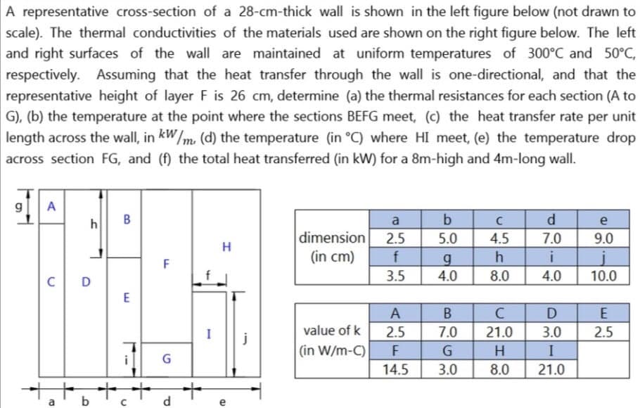 A representative cross-section of a 28-cm-thick wall is shown in the left figure below (not drawn to
scale). The thermal conductivities of the materials used are shown on the right figure below. The left
and right surfaces of the wall are maintained at uniform temperatures of 300°C and 50°C,
respectively. Assuming that the heat transfer through the wall is one-directional, and that the
representative height of layer F is 26 cm, determine (a) the thermal resistances for each section (A to
G), (b) the temperature at the point where the sections BEFG meet, (c) the heat transfer rate per unit
length across the wall, in kW/m (d) the temperature (in °C) where HI meet, (e) the temperature drop
across section FG, and (f) the total heat transferred (in kW) for a 8m-high and 4m-long wall.
A
B
a|b
d
h
e
dimension
(in cm)
2.5
5.0
4.5
7.0
9.0
H
h
i
F
C D
3.5
4.0
8.0
4.0
10.0
A
C
D
E
I
value of k
2.5
7.0
21.0
3.0
2.5
j
(in W/m-C)
G
H
I
i
G
14.5
3.0
8.0
21.0
d
