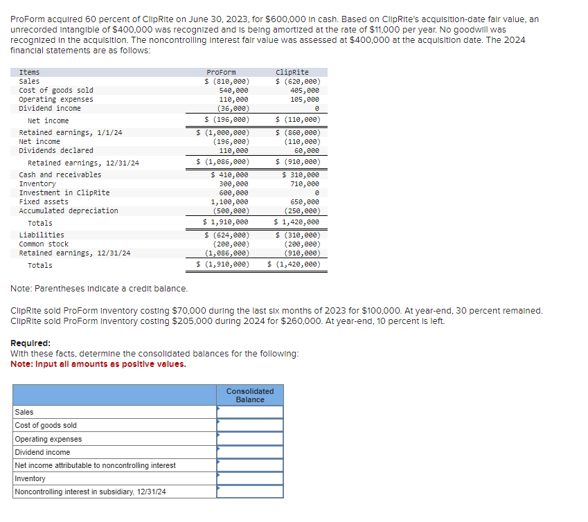 ProForm acquired 60 percent of ClipRite on June 30, 2023, for $600,000 in cash. Based on ClipRite's acquisition-date fair value, an
unrecorded Intangible of $400,000 was recognized and is being amortized at the rate of $11,000 per year. No goodwill was
recognized in the acquisition. The noncontrolling interest fair value was assessed at $400,000 at the acquisition date. The 2024
financial statements are as follows:
Items
Sales
Cost of goods sold
Operating expenses
Dividend income
Net income
Retained earnings, 1/1/24
Net income
Dividends declared
Retained earnings, 12/31/24
Cash and receivables
Inventory
Investment in clipRite
Fixed assets
Accumulated depreciation
Totals
Liabilities
Common stock
Retained earnings, 12/31/24
Totals
ProForm
$ (810,000)
540,000
110,000
(36,000)
$ (196,000)
$ (1,000,000)
(196,000)
110,000
$ (1,086,000)
$ 410,000
300,000
600,000
1,100,000
(500,000)
$ 1,910,000
$ (624,000)
(200,000)
(1,086,000)
$ (1,910,000)
ClipRite
$ (620,000)
405,000
105,000
$ (110,000)
$ (860,000)
(110,000)
60,000
$ (910,000)
$ 310,000
710,000
8
650,000
(250,000)
$ 1,420,000
$ (310,000)
(200,000)
(910,000)
$ (1,420,000)
Note: Parentheses indicate a credit balance.
ClipRite sold ProForm Inventory costing $70,000 during the last six months of 2023 for $100,000. At year-end, 30 percent remained.
ClipRite sold ProForm Inventory costing $205,000 during 2024 for $260,000. At year-end, 10 percent is left.
Required:
With these facts, determine the consolidated balances for the following:
Note: Input all amounts as positive values.
Sales
Cost of goods sold
Operating expenses
Dividend income
Net income attributable to noncontrolling interest
Inventory
Noncontrolling interest in subsidiary, 12/31/24
Consolidated
Balance