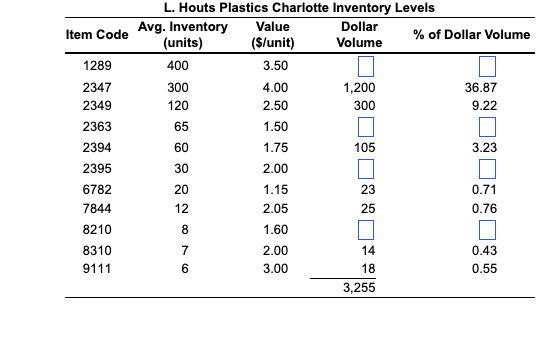 L. Houts Plastics Charlotte Inventory Levels
Item Code Avg. Inventory
(units)
400
300
120
65
60
30
1289
2347
2349
2363
2394
2395
6782
7844
8210
8310
9111
20 12
8
7
6
Value
($/unit)
3.50
4.00
2.50
1.50
1.75
2.00
1.15
2.05
1.60
2.00
3.00
Dollar
Volume
1,200
300
105
23
25
14
18
3,255
% of Dollar Volume
36.87
9.22
3.23
0.71
0.76
0.43
0.55