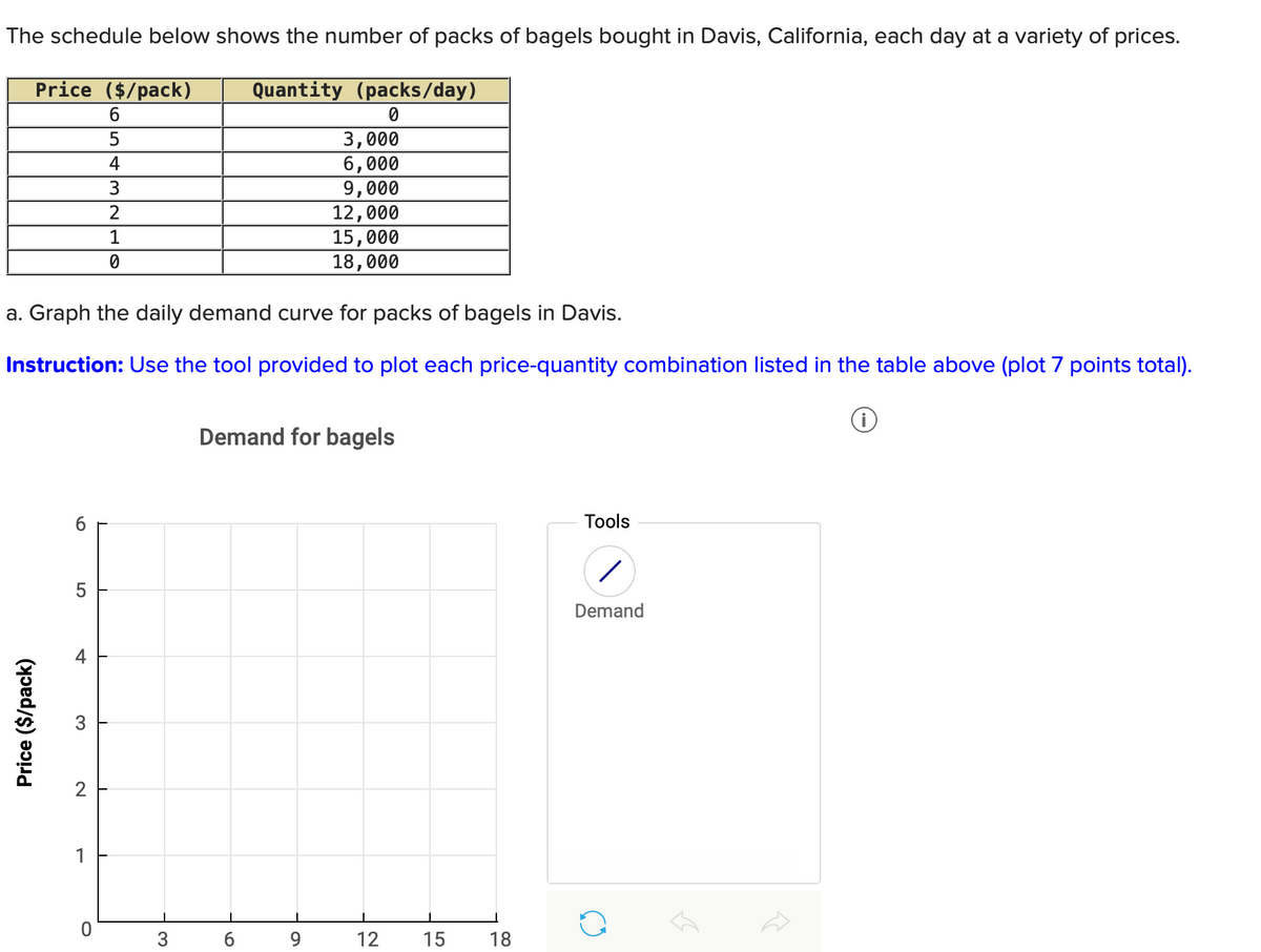 The schedule below shows the number of packs of bagels bought in Davis, California, each day at a variety of prices.
Quantity
(packs/day)
0
Price ($/pack)
6
5
4
3
2
1
0
Price ($/pack)
a. Graph the daily demand curve for packs of bagels in Davis.
Instruction: Use the tool provided to plot each price-quantity combination listed in the table above (plot 7 points total).
Ⓡ
10
2
1
O
3
3,000
6,000
9,000
12,000
15,000
18,000
Demand for bagels
6
9
12
15
18
Tools
/
Demand