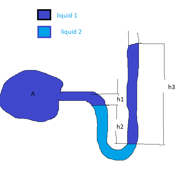 liquid 1
liquid 2
h3
A
h1
h2
