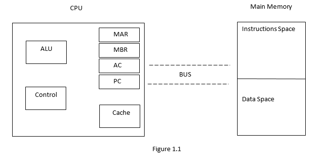 CPU
Main Memory
Instructions Space
MAR
ALU
MBR
AC
BUS
PC
Control
Data Space
Cache
Figure 1.1
