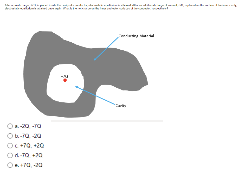 After a point charge, +7Q, is placed inside the cavity of a conductor, electrostatic equilibrium is attained. After an additional charge of amount, -5Q, is placed on the surface of the inner cavity.
electrostatic equilibrium is attained once again. What is the net charge on the inner and outer surfaces of the conductor, respectively?
O a.-2Q, -7Q
O b.-7Q, -2Q
O c. +7Q, +2Q
O d.-7Q, +2Q
O e. +7Q, -2Q
+7Q
Conducting Material
Cavity