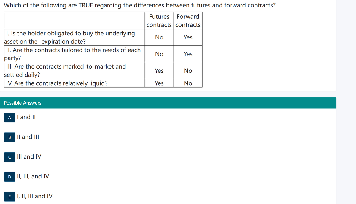 Which of the following are TRUE regarding the differences between futures and forward contracts?
I. Is the holder obligated to buy the underlying
asset on the expiration date?
II. Are the contracts tailored to the needs of each
party?
III. Are the contracts marked-to-market and
settled daily?
IV. Are the contracts relatively liquid?
Possible Answers
A
B
с
I and II
II and III
III and IV
DII, III, and IV
E I, II, III and IV
Futures Forward
contracts contracts
No
Yes
No
Yes
Yes
Yes
No
No