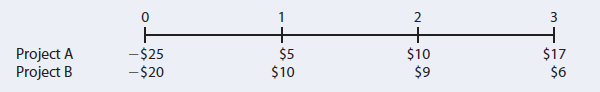 2
3
Project A
Project B
+
$10
$9
-$25
$5
$10
$17
$6
-$20
