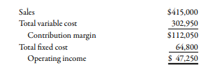 Sales
$415,000
Total variable cost
302,950
Contribution margin
$112,050
Total fixed cost
64,800
Operating income
$ 47,250
