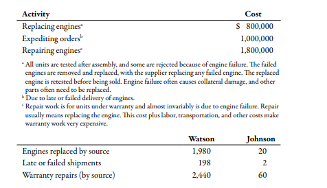 Activity
Replacing engines
Expediting orders
Repairing engines
* All units are tested after assembly, and some are rejected because of engine failure. The failed
engines are removed and replaced, with the supplier replacing any failed engine. The replaced
engine is retested before being sold. Engine failure often causes collateral damage, and other
parts often need to be replaced.
Due to late or failed delivery of engines.
*Repair work is for units under warranty and almost invariably is due to engine failure. Repair
usually means replacing the engine. This cost plus labor, transportation, and other costs make
warranty work very expensive.
Cost
$ 800,000
1,000,000
1,800,000
Watson
Johnson
Engines replaced by source
Late or failed shipments
1,980
20
198
Warranty repairs (by source)
2,440
60
