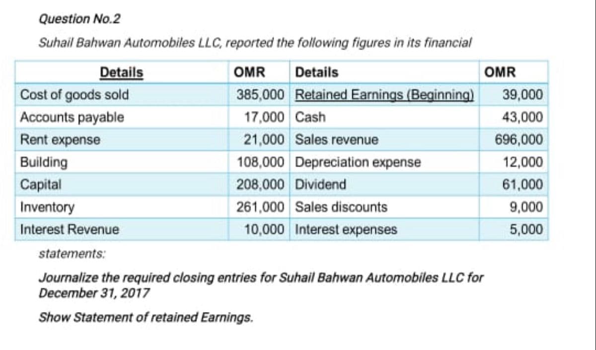 Question No.2
Suhail Bahwan Automobiles LLC, reported the following figures in its financial
Details
OMR
Details
OMR
Cost of goods sold
385,000 Retained Earnings (Beginning)
39,000
Accounts payable
17,000 Cash
43,000
Rent expense
21,000 Sales revenue
696,000
Building
108,000 Depreciation expense
12,000
Capital
208,000 Dividend
61,000
Inventory
261,000 Sales discounts
9,000
Interest Revenue
10,000 Interest expenses
5,000
statements:
Journalize the required closing entries for Suhail Bahwan Automobiles LLC for
December 31, 2017
Show Statement of retained Earnings.

