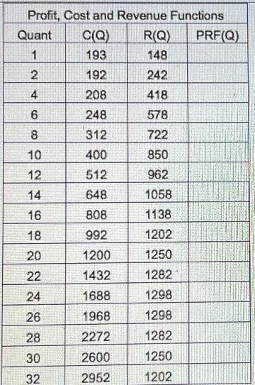 Looking at the Table, Profit, Cost and Revenue Functions, Quant is the quantity of output, C(Q) is
the Total Cost of production for corresponding quantities of output, R(Q) is the corresponding Total
Revenue at each level of output Q, if all output is sold and PRF(Q) is the Total Profit for each
corresponding output level.
PRF(Q) is calculated as R(Q)-C(Q).
Using this information, does the company make its highest profit where R(Q) is highest?
a. No, because the highest possible revenue may be at an output level where the cost of output may exceed the
revenue generated at that output level. In this problem, the highest profit is at output level 15
Ob. Yes, because there is no way that cost can exceed revenue when revenue is maximized.
Cc. No, because the highest possible revenue may be at an output level where the cost of output may exceed the
revenue generated at that output level. In this problem, the highest profit is at output level 10 or 12 or in between.
Od. Yes, because the highest possible revenue will provide the most margin against cost. For this problem, the output
level that yields the highest profit is 12