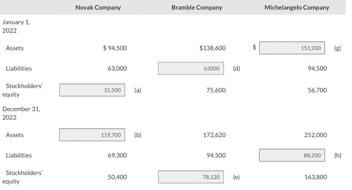 January 1,
2022
Assets
Liabilities
Stockholders'
equity
December 31,
2022
Assets
Liabilities
Stockholders'
equity
Novak Company
$ 94,500
63,000
31,500
119,700 (b)
69,300
(a)
50,400
Bramble Company
$138,600
63000
75,600
172,620
94,500
78,120
(d)
(e)
Michelangelo Company
151,200
94,500
56,700
252,000
88,200
163,800
(g)
(h)