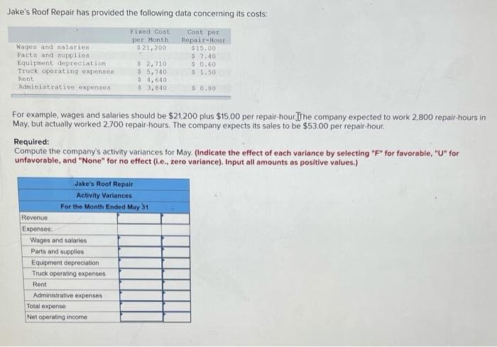 Jake's Roof Repair has provided the following data concerning its costs:
Fixed Coat
Cost per
Repair-Hour
$15.00
97.40
per Month
$21,200
Wagon and salarion
Parts and supplies
Equipment depreciation
Truck operating expensea
Rent
Administrative expenses
$ 2,710
* 5,740
3 4,640
8 3,840
$0.60
9 1.50
8 0.00
For example, wages and salaries should be $21,200 plus $15.00 per repair-hour he company expected to work 2,800 repair-hours in
May, but actually worked 2,700 repair-hours. The company expects its sales to be $53.00 per repair-hour.
Required:
Compute the company's activity variances for May. (Indicate the effect of each variance by selecting "F" for favorable, "U" for
unfavorable, and "None" for no effect (I.e., zero variance). Input all amounts as positive values.)
Jake's Roof Repair
Activity Variances
For the Month Ended May 31
Revenue
Expenses:
Wages and salaries
Parts and supplies
Equipment depreciation
Truck operating expenses
Rent
Administrative expenses
Total expense
Net operating income
