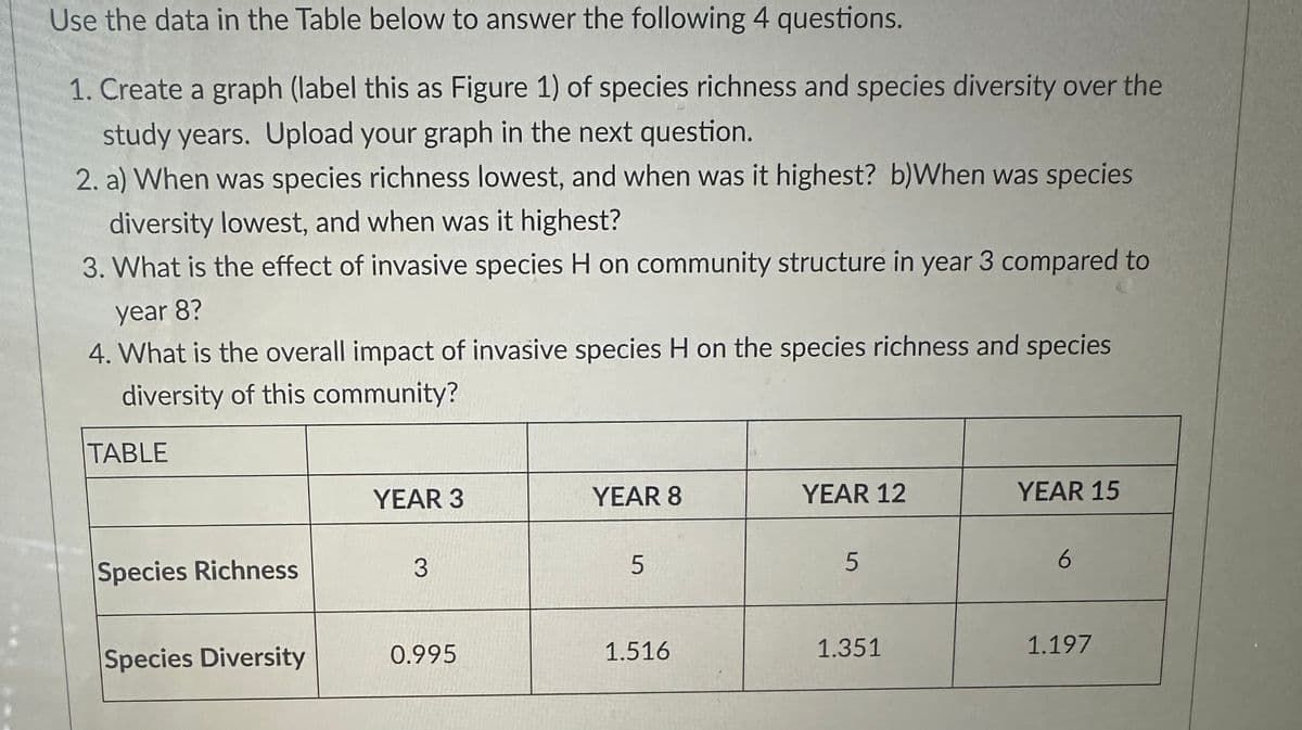 Use the data in the Table below to answer the following 4 questions.
1. Create a graph (label this as Figure 1) of species richness and species diversity over the
study years. Upload your graph in the next question.
2. a) When was species richness lowest, and when was it highest? b)When was species
diversity lowest, and when was it highest?
3. What is the effect of invasive species H on community structure in year 3 compared to
year 8?
4. What is the overall impact of invasive species H on the species richness and species
diversity of this community?
TABLE
Species Richness
Species Diversity
YEAR 3
3
0.995
YEAR 8
5
1.516
YEAR 12
5
1.351
YEAR 15
6
1.197