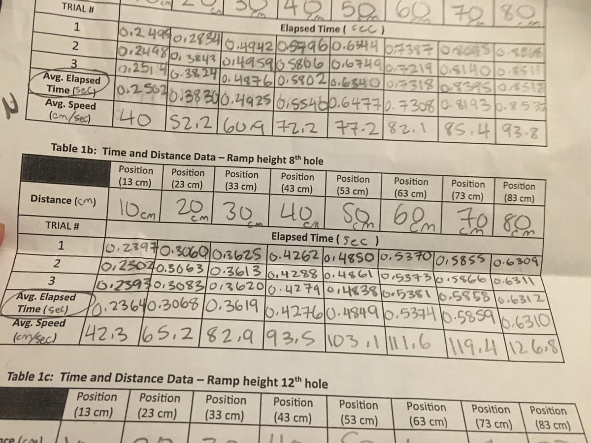 148/52692 7080
TRIAL #
Elapsed Time (cCC)
1
0.2499012934
D:24480,3243 0149596 58660.674907219/081400-8511
0.25146-3824
6,4942 057960.644 73870A0456886
3.
Avg. Elapsed
Time (Se
Avg. Speed
(cm/sec)
0.4876/0.58026.634001731808375/0A518
0.23040:3830o.4925/6,55460.64770.7308|0. 81930-853
나0 IS2.2|(o0서|구22 |구구·2|82.1 |gS. 나|93.8
Table 1b: Time and Distance Data - Ramp height 8™ hole
Position
Position
Position
Position
Position
Position
Position
Position
(13 cm)
(23 cm)
(33 cm)
(43 cm)
(53 cm)
(63 cm)
(73 cm)
(83 cm)
10ca 20 30 40 Sa 6m Fo 8
62m
Distance (cm)
CM
TRIAL #
Elapsed Time ( ec)
10.23970.300036256.4262014850 0.5370|
0:23040.30630.3613o,4288 ,486110153736.5866/0.6311
lo123970.3083/013620/o.4279/01483865381/0.5858/0.6312
1
0I58550.6309
2
3
Avg. Elapsed
Time (sec)
Avg. Speed
(cmy/sec)
Po.23640.3068|0.3619
4213 65.282,993,5 103,1|111,6 l19.4|126,8
b.4276/0.48490.53740.58596.63101
Table 1c: Time and Distance Data - Ramp height 12th hole
Position
Position
Position
Position
Position
Position
Position
Position
(13 cm)
(23 cm)
(33 cm)
(43 cm)
(53 cm)
(63 сm)
(73 cm)
(83 cm)
nce (cal
