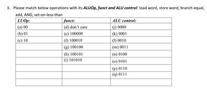 3. Please match below operations with its ALUOP, funct and ALU control: load word, store word, branch equal,
add, AND, set-on-less-than
LUOP:
funct:
ALU control:
(a) 00
(b) 01
(c) 10
(d) don't care
1) 0000
(e) 100000
(k) 0001
(f) 100010
(1) 0010
(g) 100100
(m) 0011
(h) 100101
(n) 0100
(i) 101010
(0) 0101
(p) 0110
(q) 0111
