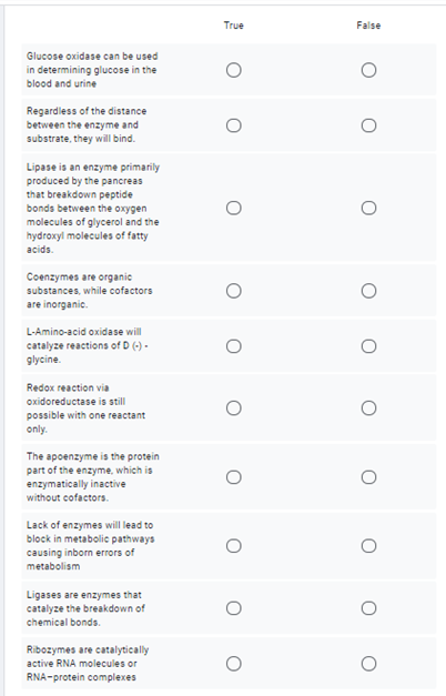 True
False
Glucose oxidase can be used
in determining glucose in the
blood and urine
Regardless of the distance
between the enzyme and
substrate, they will bind.
Lipase is an enzyme primarily
produced by the pancreas
that breakdown peptide
bonds between the oxygen
molecules of glycerol and the
hydroxyl molecules of fatty
acids.
Coenzymes are organic
substances, while cofactors
are inorganic.
L-Amino-acid oxidase will
catalyze reactions of D (-) -
glycine.
Redox reaction via
oxidoreductase is still
possible with one reactant
only.
The apoenzyme is the protein
part of the enzyme, which is
enzymatically inactive
without cofactors.
Lack of enzymes will lead to
block in metabolic pathways
causing inborn errors of
metabolism
Ligases are enzymes that
catalyze the breakdown of
chemical bonds.
Ribozymes are catalytically
active RNA molecules or
RNA-protein complexes
