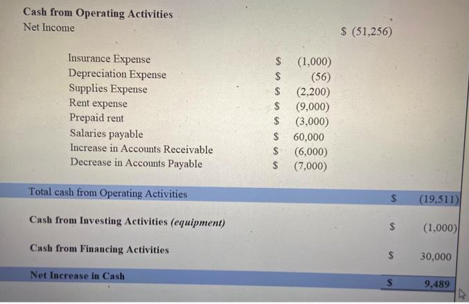 Cash from Operating Activities
Net Income
Insurance Expense
Depreciation Expense
Supplies Expense
Rent expense
Prepaid rent
Salaries payable
Increase in Accounts Receivable
Decrease in Accounts Payable
Total cash from Operating Activities
Cash from Investing Activities (equipment)
Cash from Financing Activities
Net Increase in Cash
$
$
$
$
$
(1,000)
(56)
(2,200)
(9,000)
(3,000)
$
60,000
$
(6,000)
$ (7,000)
$ (51,256)
$
S
(19,511)
(1,000)
30,000
9,489
4