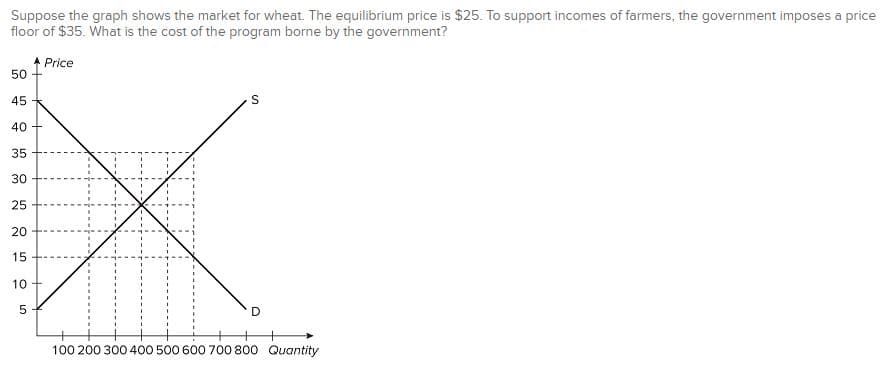 Suppose the graph shows the market for wheat. The equilibrium price is $25. To support incomes of farmers, the government imposes a price
of $35. What is the cost of the program borne by the government?
floor
50
45
40
35
30
25
20
15
10
5
A Price
S
D
100 200 300 400 500 600 700 800 Quantity