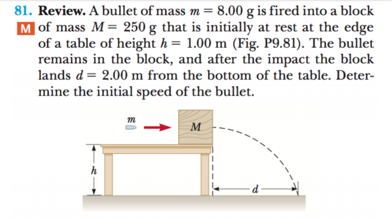 81. Review. A bullet of mass m= 8.00 g is fired into a block
M of mass M= 250 g that is initially at rest at the edge
of a table of height h = 1.00 m (Fig. P9.81). The bullet
remains in the block, and after the impact the block
lands d= 2.00 m from the bottom of the table. Deter-
mine the initial speed of the bullet.
т
