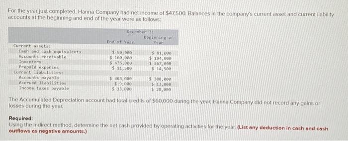 For the year just completed. Hanna Company had net income of $47,500. Balances in the company's current asset and current liability
accounts at the beginning and end of the year were as follows:
Current assets:
Cash and cash equivalents.
Accounts receivable.
Inventory
Prepaid expenses
Current liabilities:
Accounts payable
Accrued liabilities
Income taxes payable
December 31
End of Year
$ 59,000
$ 160,000
$ 436,000
$ 11,500
$368,000
$9,000
$ 33,000
Beginning of
Year
$81,000
$ 194,000
$367,000
$ 14,500
$ 388,000
$13,000
$ 28,000
The Accumulated Depreciation account had total credits of $60,000 during the year. Hanna Company did not record any gains or
losses during the year.
Required:
Using the indirect method, determine the net cash provided by operating activities for the year. (List any deduction in cash and cash
outflows as negative amounts.)