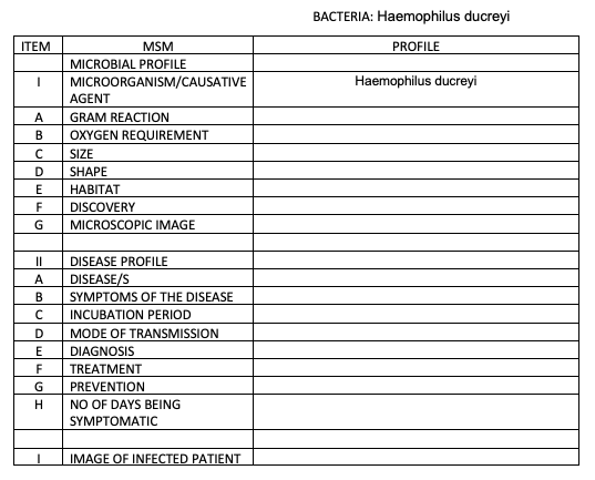ITEM
MSM
MICROBIAL PROFILE
I
MICROORGANISM/CAUSATIVE
AGENT
A
GRAM REACTION
B OXYGEN REQUIREMENT
с
SIZE
D
SHAPE
E HABITAT
F DISCOVERY
G MICROSCOPIC IMAGE
DISEASE PROFILE
DISEASE/S
SYMPTOMS OF THE DISEASE
с INCUBATION PERIOD
D MODE OF TRANSMISSION
E
DIAGNOSIS
F
TREATMENT
G
PREVENTION
H
NO OF DAYS BEING
SYMPTOMATIC
I
IMAGE OF INFECTED PATIENT
HABCO
А
BACTERIA: Haemophilus ducreyi
PROFILE
Haemophilus ducreyi