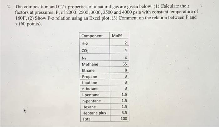 2. The composition and C7+ properties of a natural gas are given below. (1) Calculate the z
factors at pressures, P, of 2000, 2500, 3000, 3500 and 4000 psia with constant temperature of
160F, (2) Show P-z relation using an Excel plot, (3) Comment on the relation between P and
z (60 points).
Component
Mol%
H;S
Co2
N2
4
Methane
65
Ethane
Propane
8.
3.
i-butane
n-butane
3
i-pentane
1.5
n-pentane
1.5
Hexane
1.5
Heptane plus
3.5
Total
100
