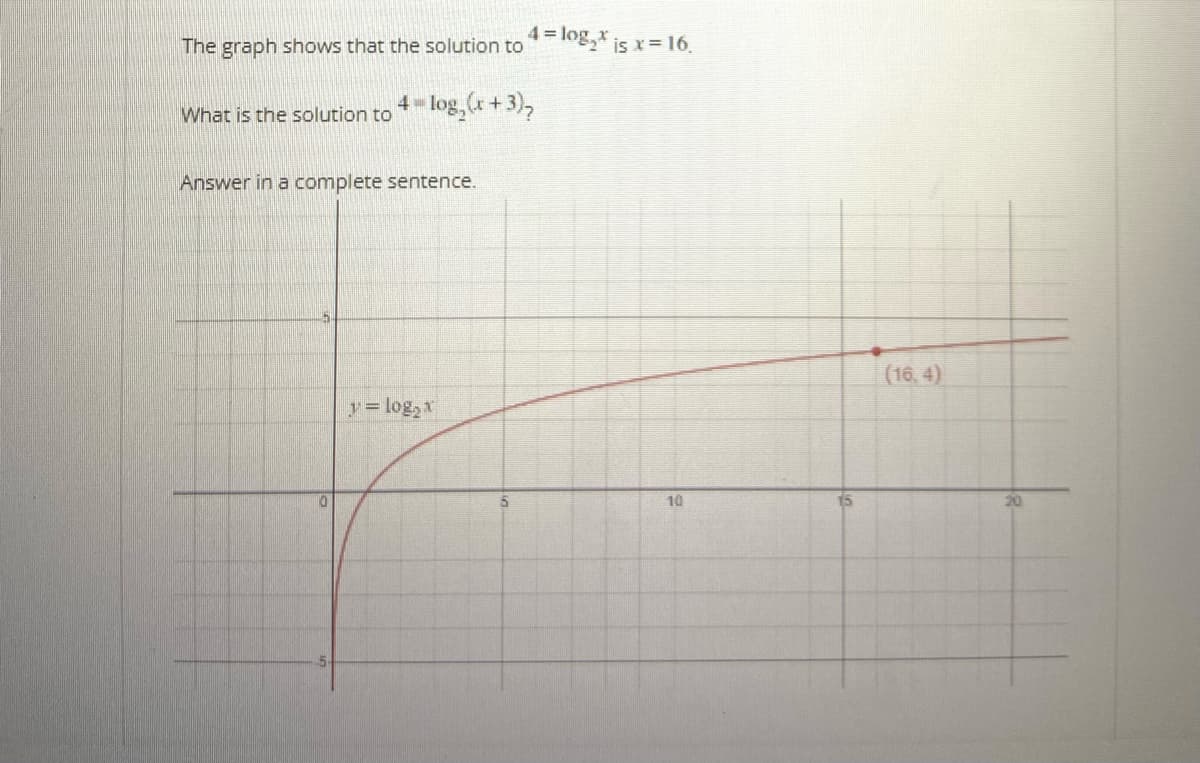 The graph shows that the solution to
What is the solution to 4= log, (+3)₂
Answer in a complete sentence.
4= log₂* is x = 16.
y = log₂x
10
(16,4)
20