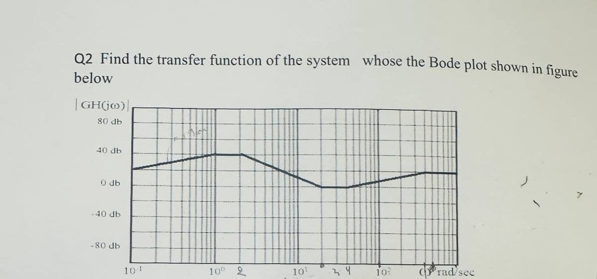 Q2 Find the transfer function of the system whose the Bode plot shown in figure
below
|GH(jo)|
80 db
40 db
0 db
-40 db
-80 db
10-1
100
2
10¹
24
10%
rad/sec