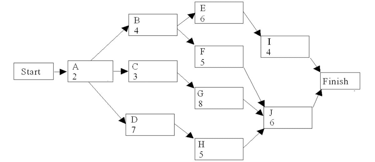 E
В
6
4
I
F
4
5
A
C
Start
3
Finish
8
J
D
6
7
H
