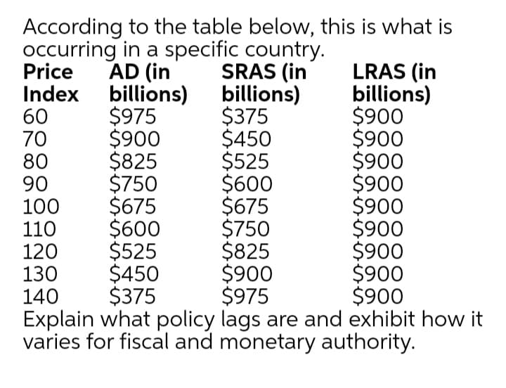 According to the table below, this is what is
occurring in a specific country.
AD (in
Index billions)
$975
$900
$825
$750
$675
$600
$525
$450
$375
SRAS (in
billions)
$375
$450
$525
$600
$675
$750
$825
$900
$975
Explain what policy lags are and exhibit how it
varies for fiscal and monetary authority.
LRAS (in
billions)
$900
$900
$900
$900
$900
$900
$900
$900
$900
Price
60
70
80
90
100
110
120
130
140
