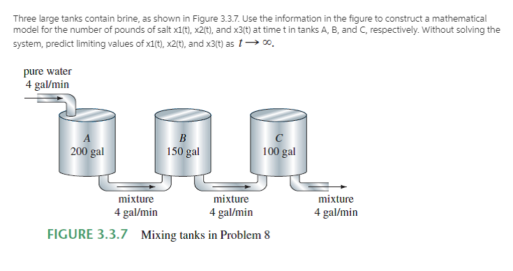 Three large tanks contain brine, as shown in Figure 3.3.7. Use the information in the figure to construct a mathematical
model for the number of pounds of salt x1(t), x2(t), and x3(t) at time t in tanks A, B, and C, respectively. Without solving the
system, predict limiting values of x1(t), x2(t), and x3(t) as t→∞
pure water
4 gal/min
A
В
C
200 gal
150 gal
100 gal
mixture
mixture
mixture
4 gal/min
4 gal/min
4 gal/min
FIGURE 3.3.7 Mixing tanks in Problem 8
