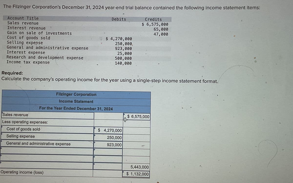 The Filzinger Corporation's December 31, 2024 year-end trial balance contained the following income statement items:
Account Title
Sales revenue
Interest revenue
Debits
Credits
$ 6,575,000
65,000
47,000
Gain on sale of investments
Cost of goods sold
Selling expense
General and administrative expense
Interest expense
Research and development expense
Income tax expense
Required:
$ 4,270,000
250,000,
923,000
25,000
500,000
140,000
Calculate the company's operating income for the year using a single-step income statement format.
Filzinger Corporation
Income Statement
For the Year Ended December 31, 2024
Sales revenue
Less operating expenses:
Cost of goods sold
Selling expense
General and administrative expense
Operating income (loss)
$ 4,270,000
250,000
923,000
+
$ 6,575,000
5,443,000
$1,132,000