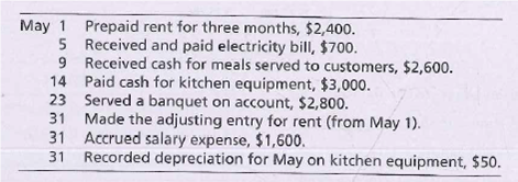 May 1 Prepaid rent for three months, $2,400.
5 Received and paid electricity bill, $700.
9 Received cash for meals served to customers, $2,600.
14 Paid cash for kitchen equipment, $3,000.
23 Served a banquet on account, $2,800.
31 Made the adjusting entry for rent (from May 1).
31 Accrued salary expense, $1,600.
Recorded depreciation for May on kitchen equipment, $50.
31

