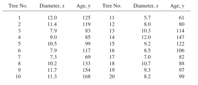 Tree No.
Diameter, x
Age, y
Tree No.
Diameter, x
Age, y
1
12.0
125
11
5.7
61
10
234567890
11.4
119
12
8.0
80
7.9
83
13
10.3
114
9.0
85
14
12.0
147
10.5
99
15
9.2
122
7.9
117
16
8.5
106
7.3
69
17
7.0
82
10.2
133
18
10.7
88
11.7
154
19
9.3
11.3
168
20
8.2
45
97
99